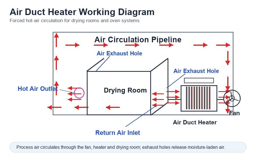 English working diagram of air duct heater hot-air circulation