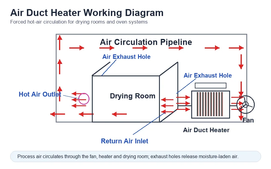 English working diagram of air duct heater hot-air circulation