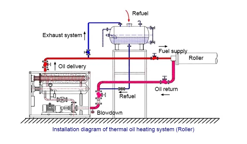 Installation diagram of electric thermal oil heating system for roller